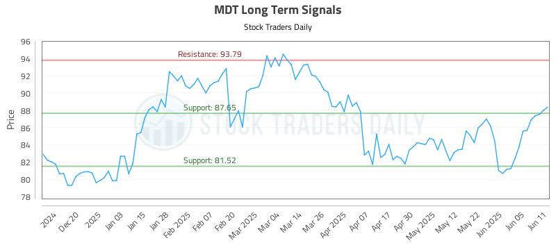 MDT Long Term Analysis for June 11 2025 MDT Long Term Analysis for June 11 2025
