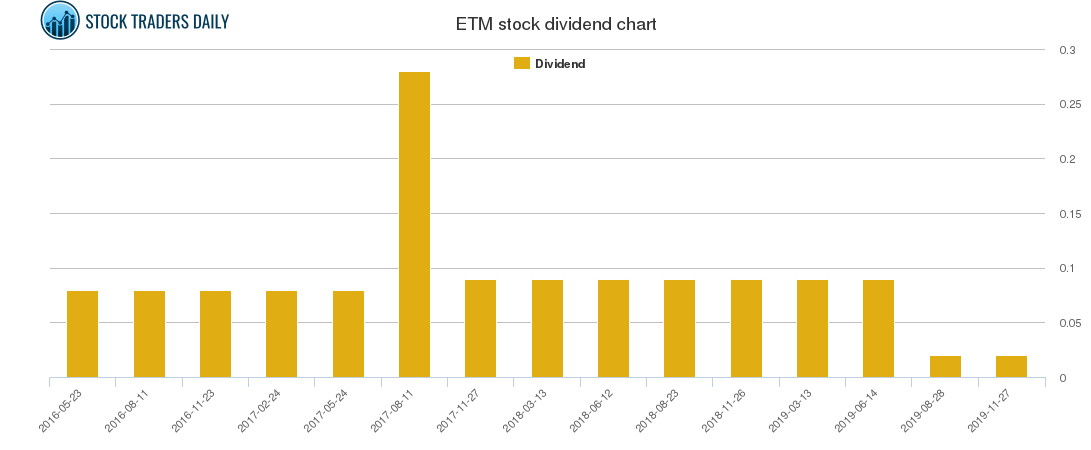 ETM Dividend Chart
