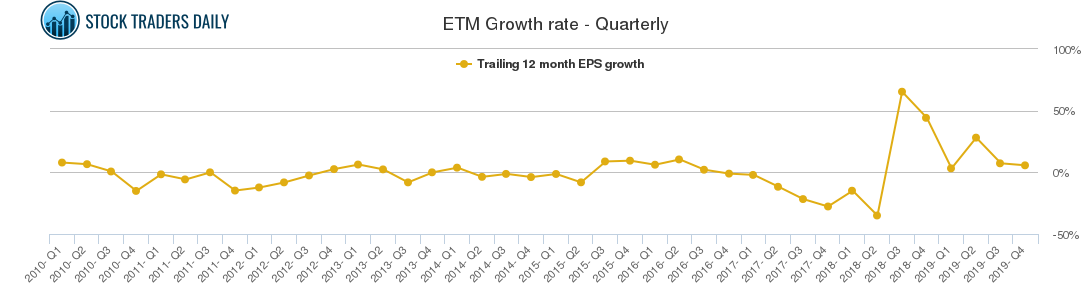 ETM Growth rate - Quarterly