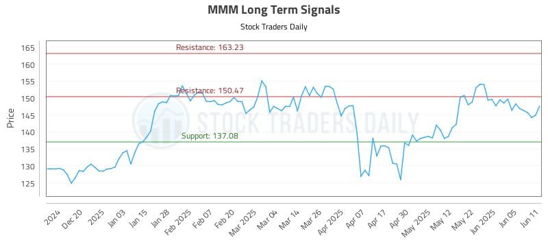 MMM Long Term Analysis for June 11 2025 MMM Long Term Analysis for June 11 2025