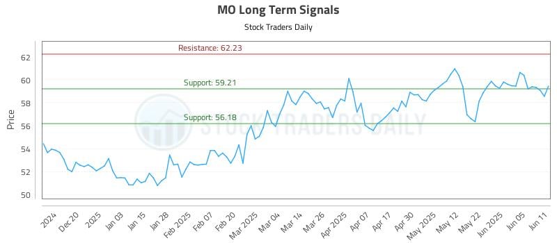 MO Long Term Analysis for June 11 2025 MO Long Term Analysis for June 11 2025