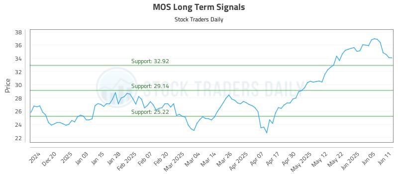 MOS Long Term Analysis for June 11 2025 MOS Long Term Analysis for June 11 2025