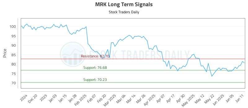 MRK Long Term Analysis for June 11 2025 MRK Long Term Analysis for June 11 2025