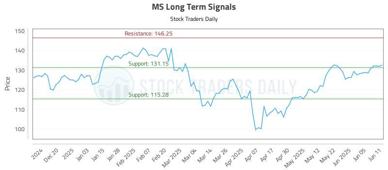MS Long Term Analysis for June 11 2025 MS Long Term Analysis for June 11 2025