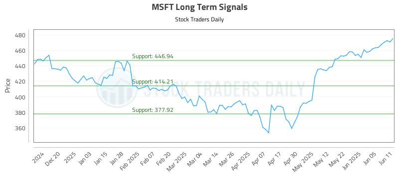 MSFT Long Term Analysis for June 11 2025