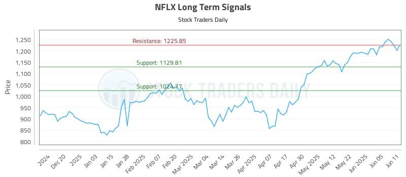 NFLX Long Term Analysis for June 11 2025
