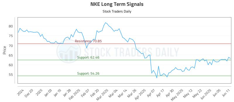 NKE Long Term Analysis for June 11 2025 NKE Long Term Analysis for June 11 2025