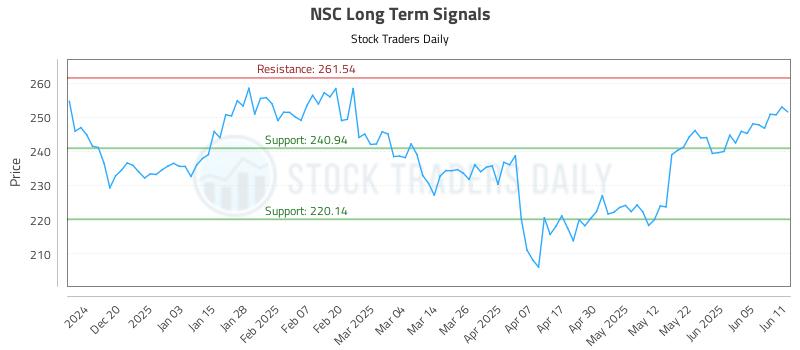NSC Long Term Analysis for June 11 2025 NSC Long Term Analysis for June 11 2025