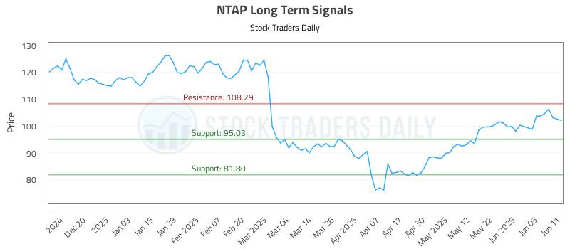 NTAP Long Term Analysis for June 11 2025 NTAP Long Term Analysis for June 11 2025