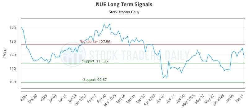 NUE Long Term Analysis for June 11 2025 NUE Long Term Analysis for June 11 2025