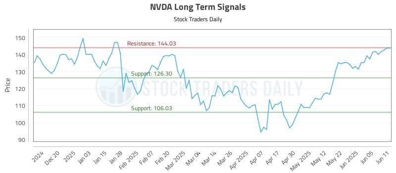 NVDA Long Term Analysis for June 11 2025 NVDA Long Term Analysis for June 11 2025