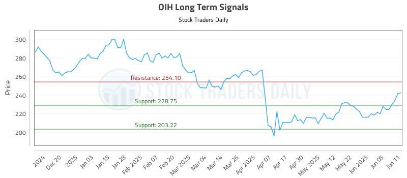 OIH Long Term Analysis for June 11 2025 OIH Long Term Analysis for June 11 2025