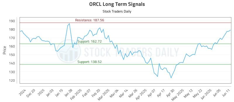 ORCL Long Term Analysis for June 11 2025 ORCL Long Term Analysis for June 11 2025