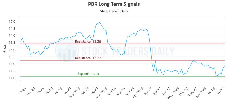 PBR Long Term Analysis for June 11 2025