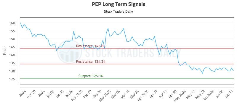 PEP Long Term Analysis for June 11 2025
