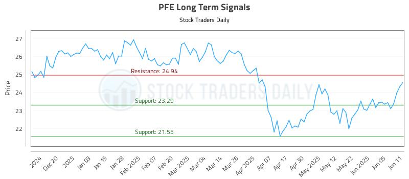 PFE Long Term Analysis for June 11 2025