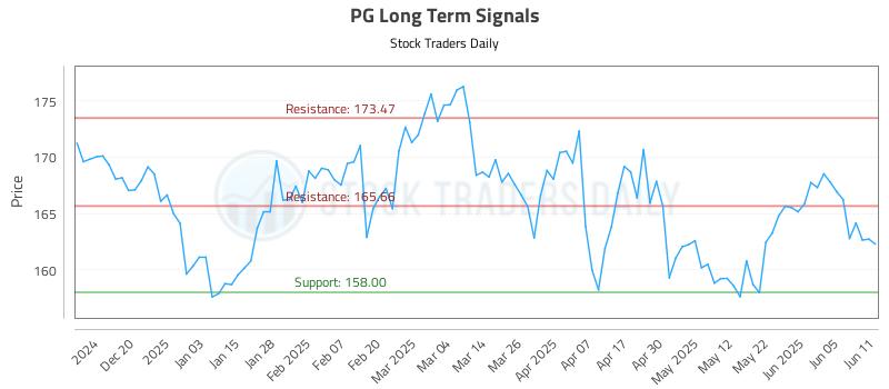 PG Long Term Analysis for June 11 2025