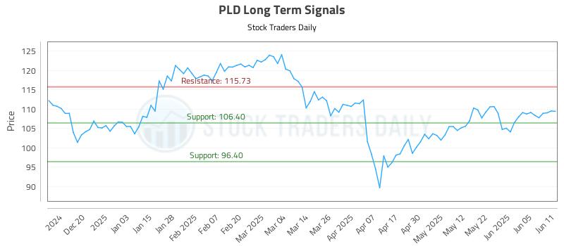PLD Long Term Analysis for June 11 2025 PLD Long Term Analysis for June 11 2025
