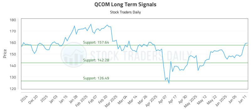 QCOM Long Term Analysis for June 11 2025 QCOM Long Term Analysis for June 11 2025