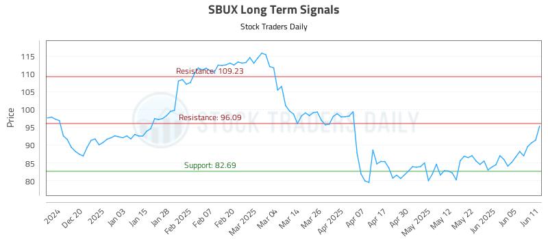 SBUX Long Term Analysis for June 11 2025 SBUX Long Term Analysis for June 11 2025