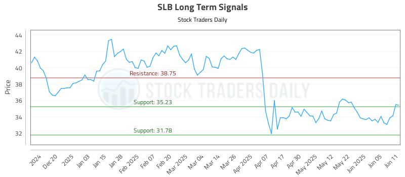SLB Long Term Analysis for June 11 2025 SLB Long Term Analysis for June 11 2025