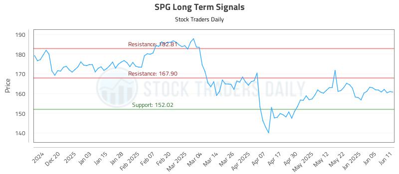 SPG Long Term Analysis for June 11 2025 SPG Long Term Analysis for June 11 2025