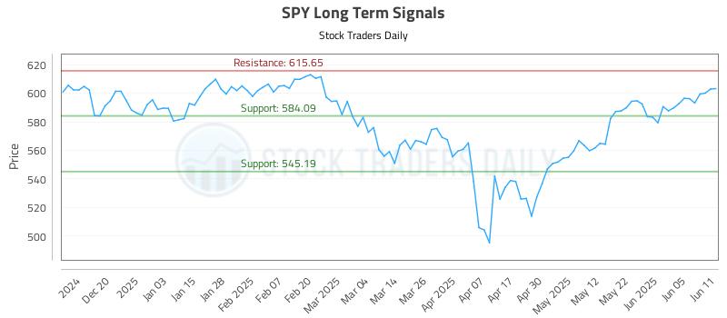 SPY Long Term Analysis for June 11 2025 SPY Long Term Analysis for June 11 2025