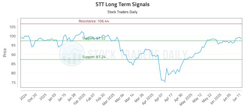 STT Long Term Analysis for June 11 2025 STT Long Term Analysis for June 11 2025