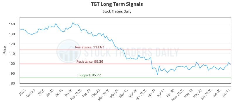 TGT Long Term Analysis for June 11 2025 TGT Long Term Analysis for June 11 2025