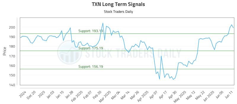TXN Long Term Analysis for June 11 2025 TXN Long Term Analysis for June 11 2025