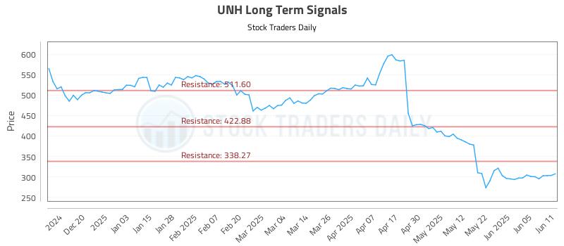 UNH Long Term Analysis for June 11 2025 UNH Long Term Analysis for June 11 2025