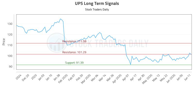 UPS Long Term Analysis for June 11 2025 UPS Long Term Analysis for June 11 2025