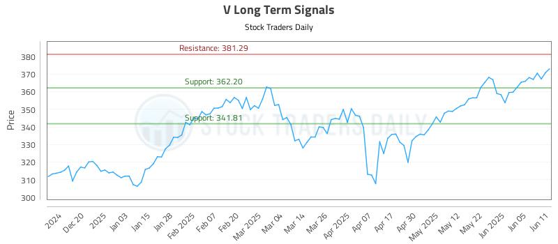 V Long Term Analysis for June 11 2025