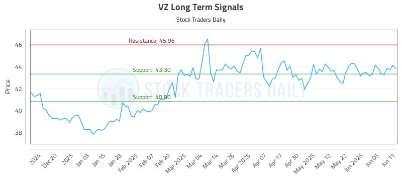 VZ Long Term Analysis for June 11 2025 VZ Long Term Analysis for June 11 2025