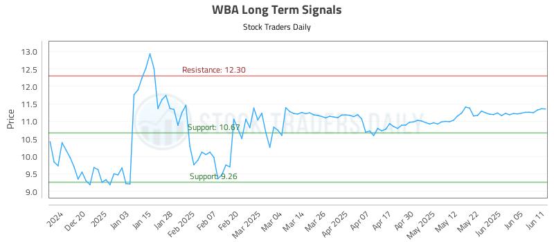 WBA Long Term Analysis for June 11 2025 WBA Long Term Analysis for June 11 2025
