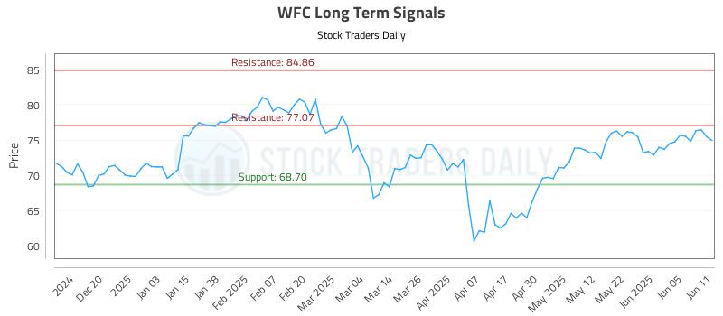 WFC Long Term Analysis for June 11 2025