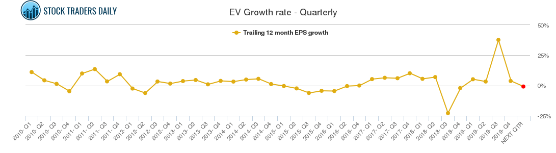 EV Growth rate - Quarterly