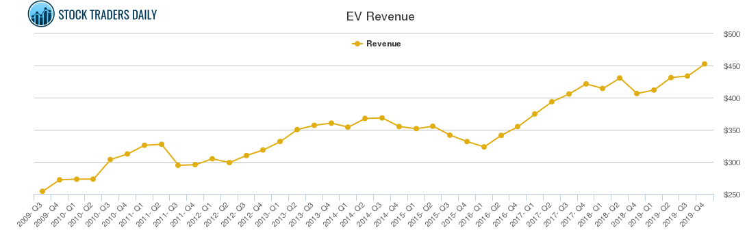 EV Revenue chart