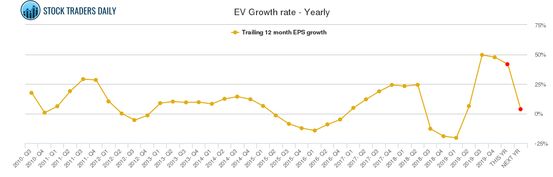 EV Growth rate - Yearly