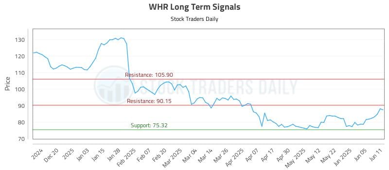 WHR Long Term Analysis for June 11 2025