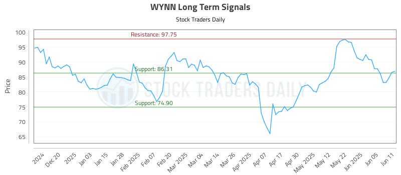 WYNN Long Term Analysis for June 11 2025