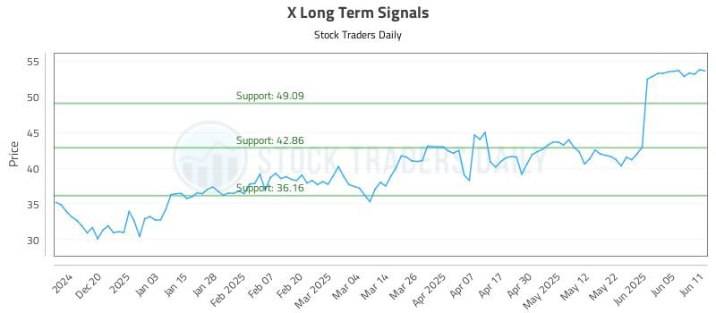 X Long Term Analysis for June 11 2025 X Long Term Analysis for June 11 2025