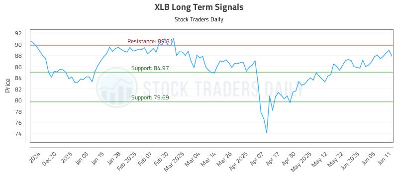 XLB Long Term Analysis for June 11 2025 XLB Long Term Analysis for June 11 2025