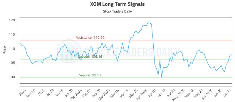 XOM Long Term Analysis for June 11 2025 XOM Long Term Analysis for June 11 2025