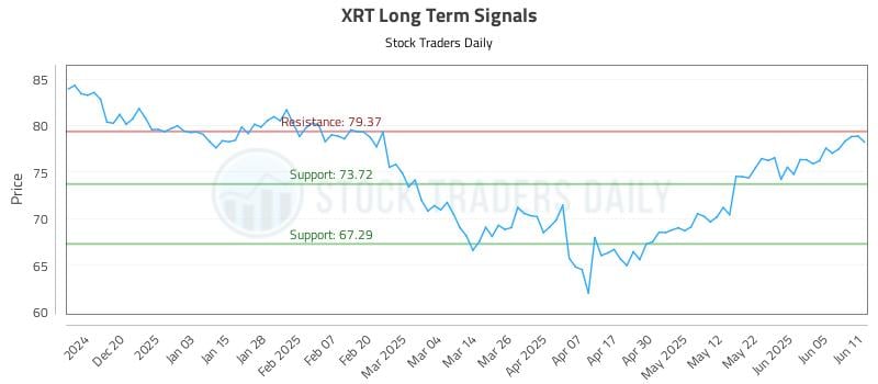 XRT Long Term Analysis for June 11 2025 XRT Long Term Analysis for June 11 2025