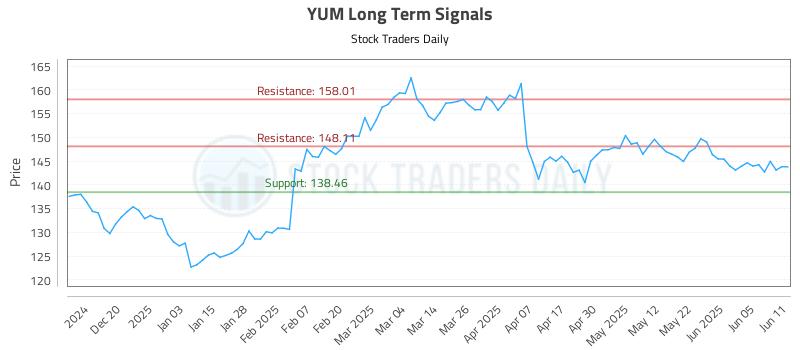 YUM Long Term Analysis for June 11 2025 YUM Long Term Analysis for June 11 2025