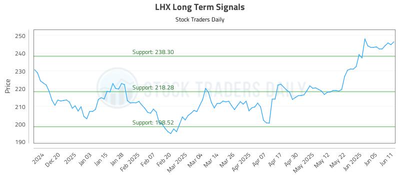 LHX Long Term Analysis for June 11 2025 LHX Long Term Analysis for June 11 2025