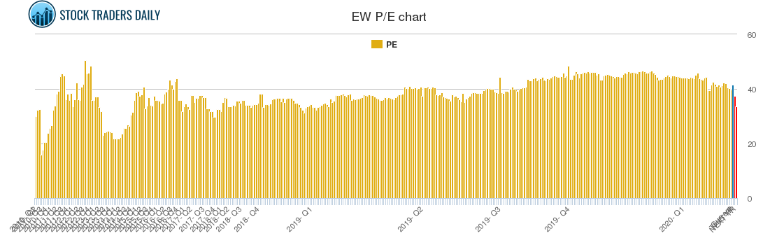 EW PE chart