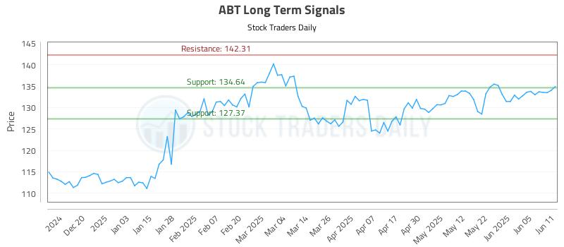 ABT Long Term Analysis for June 11 2025 ABT Long Term Analysis for June 11 2025