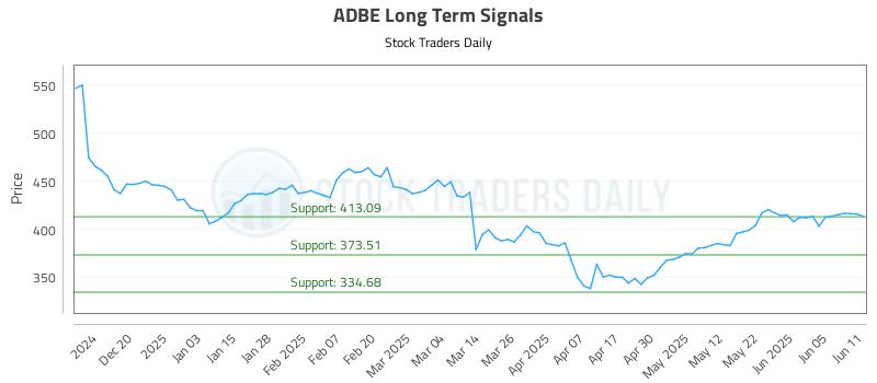 ADBE Long Term Analysis for June 11 2025 ADBE Long Term Analysis for June 11 2025